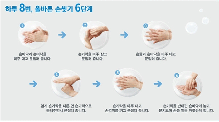 하루 8번, 올바른 손씻기 6단계 1. 손바닥과 손바닥을 마주 대고 문질러 줍니다. 2. 손바닥을 마주 잡고 문질러 줍니다. 3. 손통과 손바닥을 마주대고 문질러 줍니다. 4. 엄지손가락을 다른 면 손가락으로 돌려주면서 문질러 줍니다. 5. 손가락을 마주대고 손깍지를 끼고 문질러 줍니다. 6. 손가락을 반대편 손바닥에 놓고 문지르며 손톱 밑을 깨끗하게 합니다.
