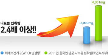 나트륨 섭취량 2.4배 이상!! 세계보건가구(WHO) 권장량 2,000mg 2011년 한국인 평균 나트륨 섭취량(보건복지부) 4,831mg 