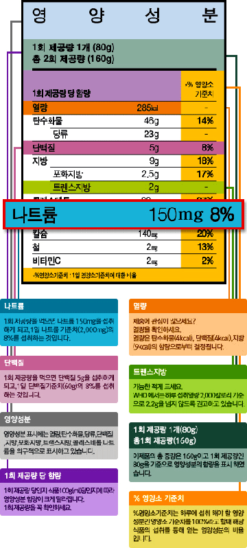영양성분표 1회 제공량 1개(80g) 총 2회 제공량 (160g) 나트륨 150mg 8%