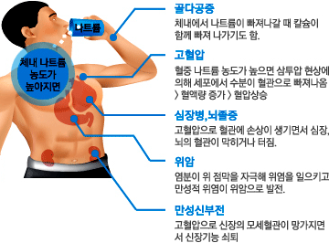 골다공증 체내에서 나트륨이 빠져나갈 때 칼슘이 함께 빠져 나가기도 함. 고혈압 혈중 나트륨 농도가 높으면 삼투압 현상에 의해 체포에서 수분이 혈관으로  빠져나옴 > 혈액량증가 > 혈압상승 심장병, 뇌졸증 고혈압으로 혈관에 손상이 생기면서 심장, 뇌의 혈관이 막히거나 터짐. 위암 염분이 위 점막을 자극해 위염을 일으키고 만성적 위염이 위암으로 발전 만성신부전 고혈압으로 신장의 모세혈관이 망가지면서 신장기능 쇠퇴